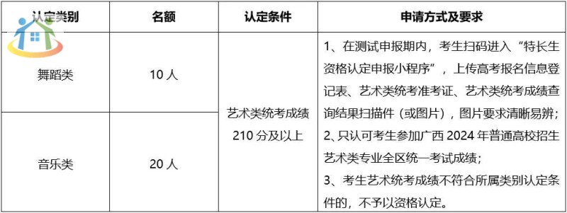 艺术特长生资格申报条件及名额