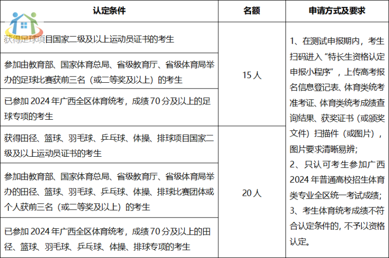 体育特长生资格申报条件及名额