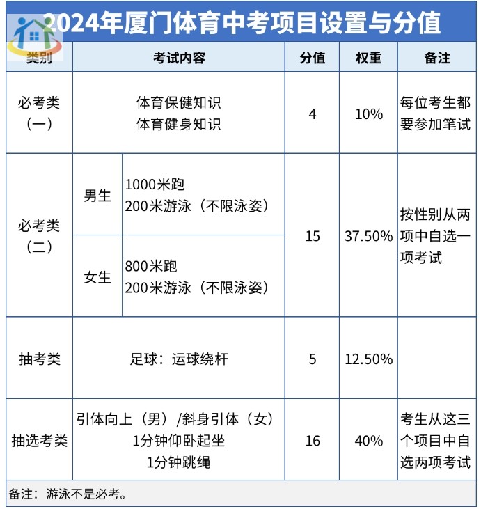 注意!厦门2024年体育中考时间为4月11日到4月27日 注意!厦门2024年体育中考时间为4月11日到4月27日