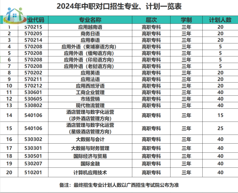 广西外国语学院2024年高职对口中职招生计划一览表 广西外国语学院2024年高职对口中职招生计划一览表