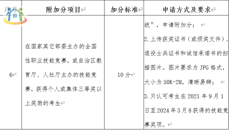 附加分项目及加分标准