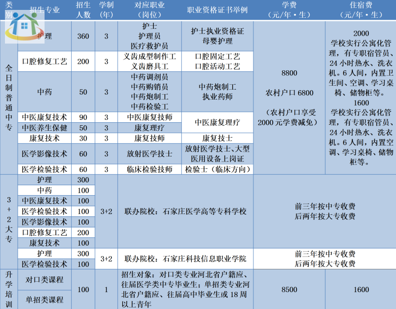 石家庄冀联医学中等专业学校2024年招生计划 石家庄冀联医学中等专业学校2024年招生计划