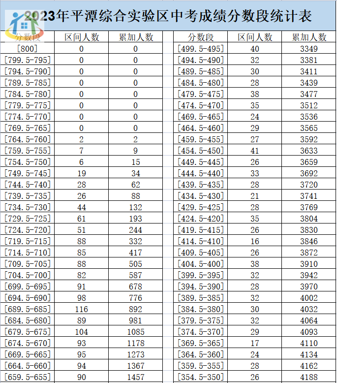 2023年平潭地区分段统计表