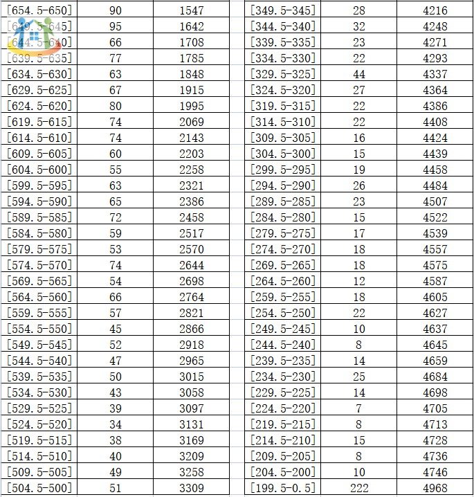 2023年平潭地区分段统计表