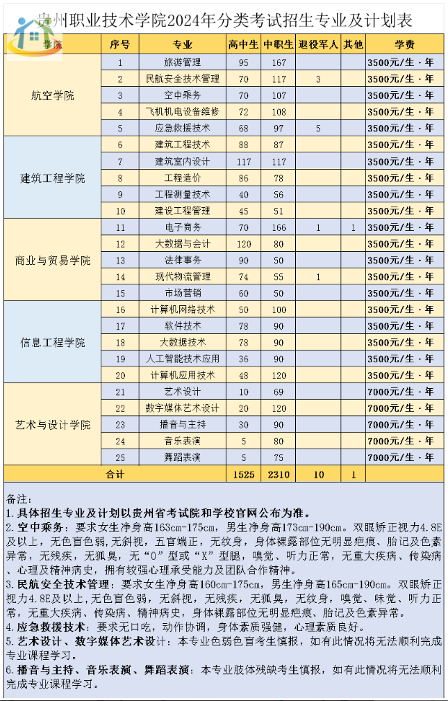 贵州职业技术学院