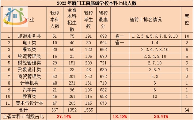 福建省旅游服务类升学率全省前十的中职学校有哪些？