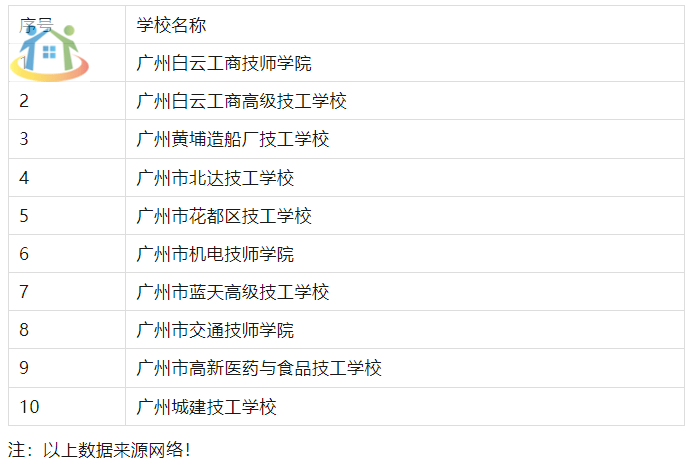 广东广州烘焙类中专学校排名有哪些？