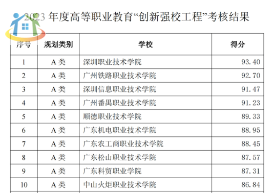 中专学校排名前十广东专科有哪些？