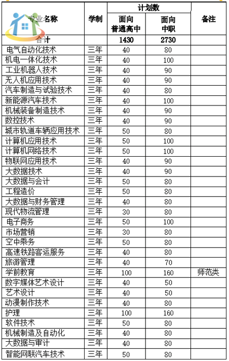 2024年安徽扬子职业技术学院中专升大专报名官网