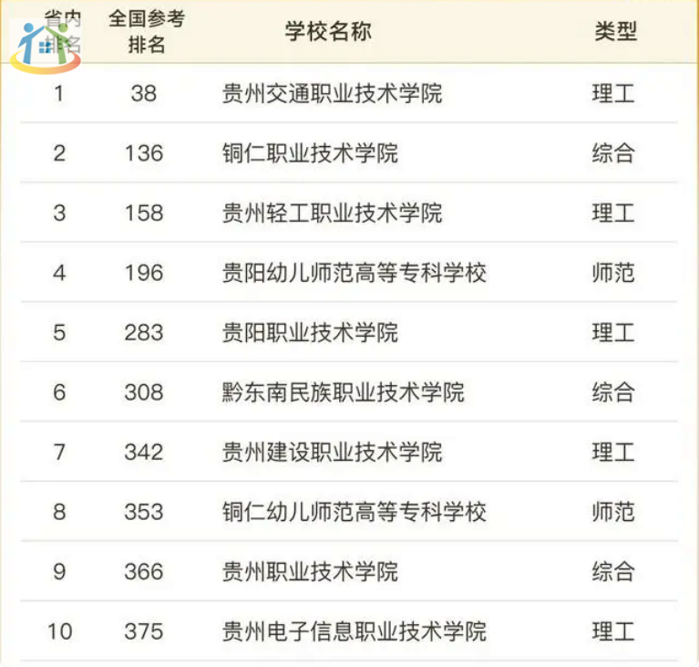 贵州省排前十的职校 贵州省排前十的职校