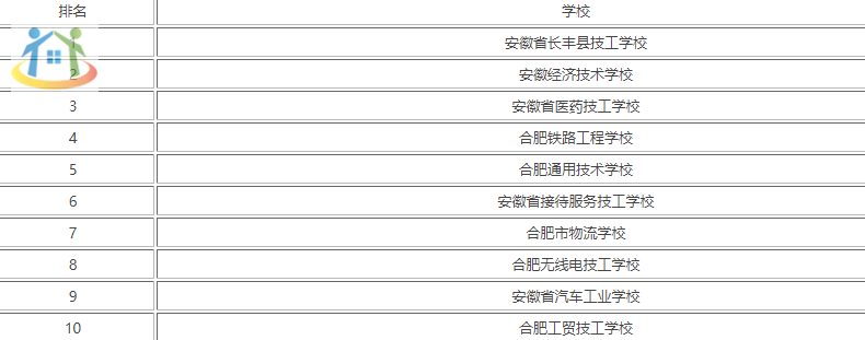 速看!最新合肥市技校排名一览表