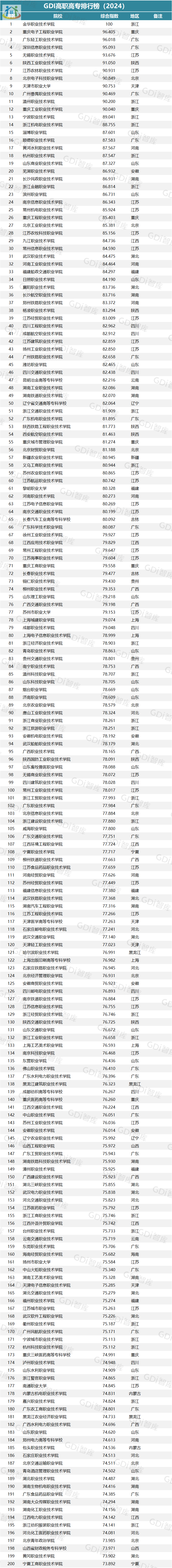 2024年福建专科院校最新排名出炉!排名第一的居然是... 2024年福建专科院校最新排名出炉!排名第一的居然是...