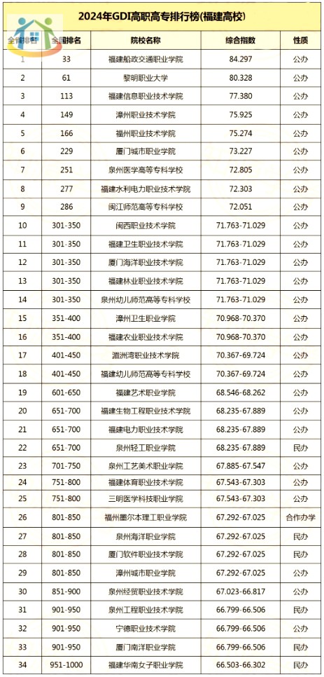 2024年福建专科院校最新排名出炉!排名第一的居然是... 2024年福建专科院校最新排名出炉!排名第一的居然是...