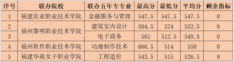 福建商贸学校五年大专分数线 福建商贸学校五年大专分数线