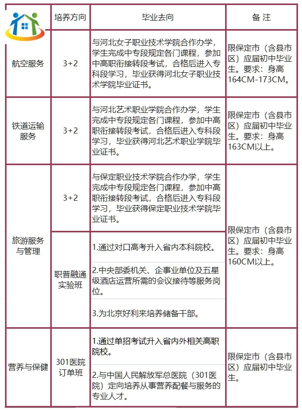 保定市女子职业中专学校现代旅游服务专业群专业设置