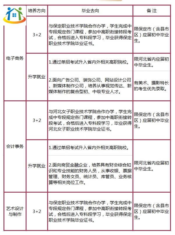 保定市女子职业中专学校电子商务专业群专业设置