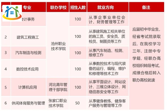 沧州工贸学校“3+2”贯通培养大专班