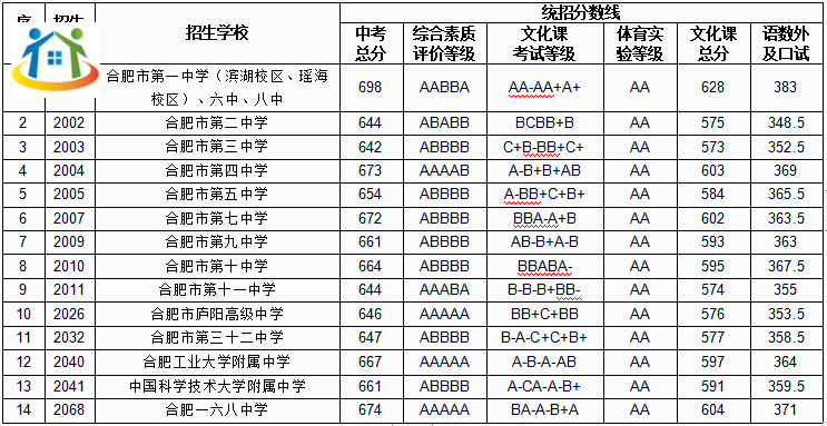 合肥中考录取分数线 合肥中考录取分数线