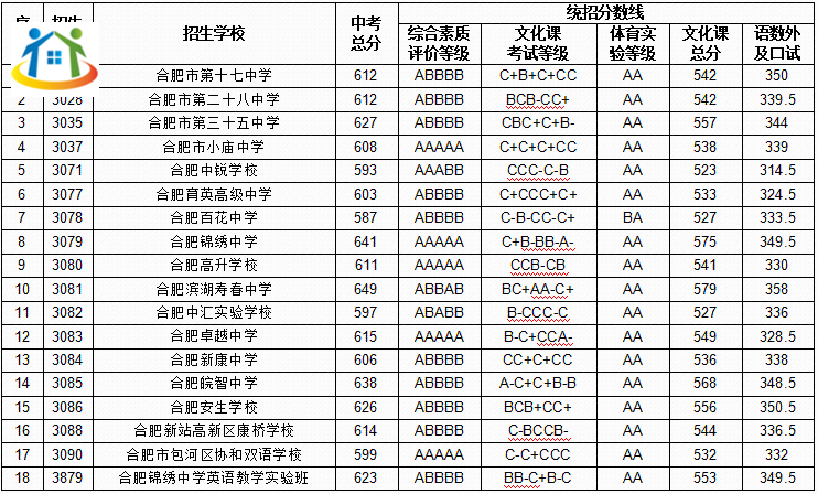 合肥中考录取分数线 合肥中考录取分数线