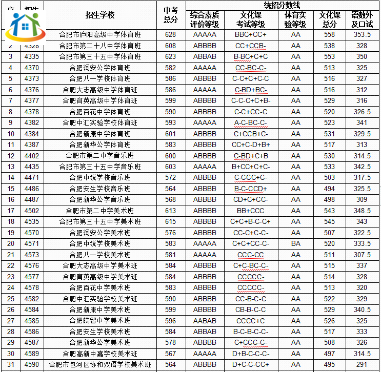 合肥中考录取分数线 合肥中考录取分数线