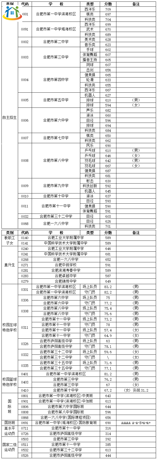 合肥中考录取分数线 合肥中考录取分数线
