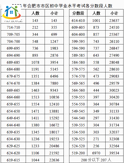 合肥中考录取分数线 合肥中考录取分数线