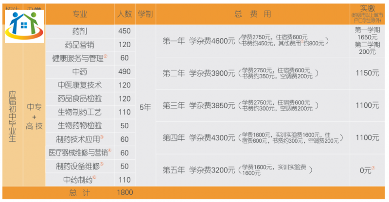 江西省医药学校招生计划