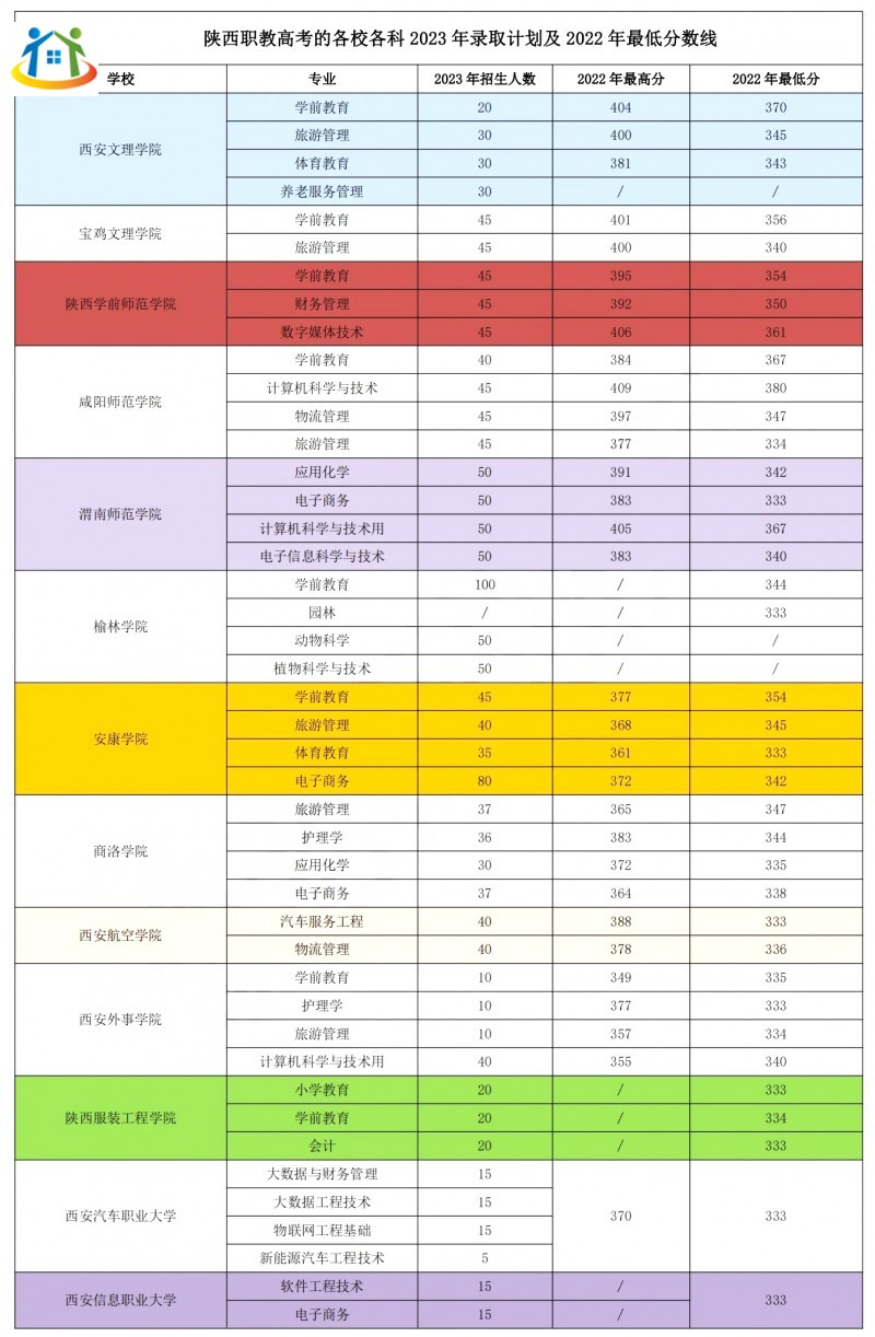 陕西职教高考各校各科2023年录取计划 陕西职教高考各校各科2023年录取计划