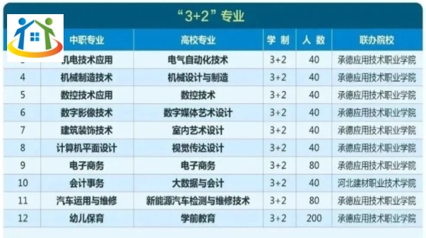 2023年河北承德工业学校3+2专业计划及招生条件 2023年河北承德工业学校3+2专业计划及招生条件