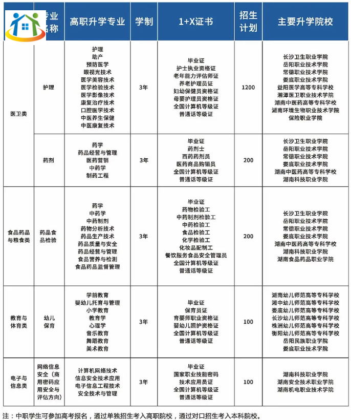 长沙博雅卫生中等专业学校2023年招生专业有哪些