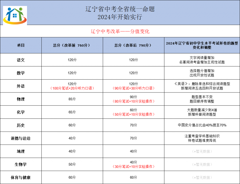 2024年辽宁中考时间公布！考试有变化！
