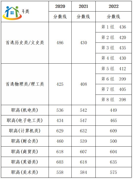 湖南工业职业技术学院2020年-2022年在湘各科类投档分数线