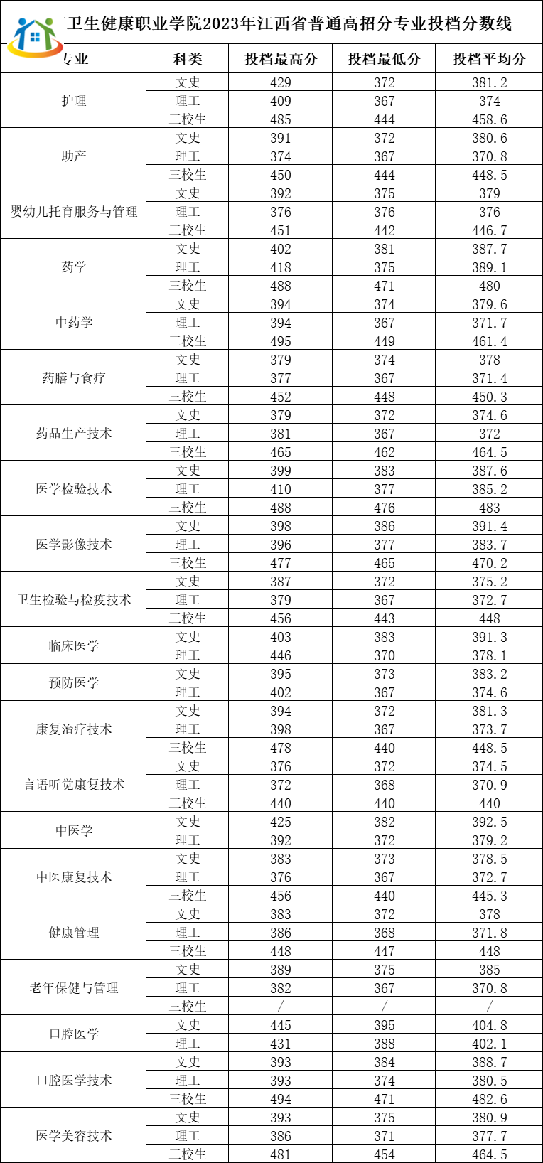 赣南卫生健康职业学院