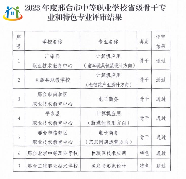 2023年河北邢台中职学校省级骨干专业和特色专业七个专业通过评审! 2023年河北邢台中职学校省级骨干专业和特色专业七个专业通过评审!