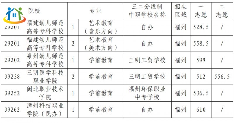 福州五年制高职(师范类专业)