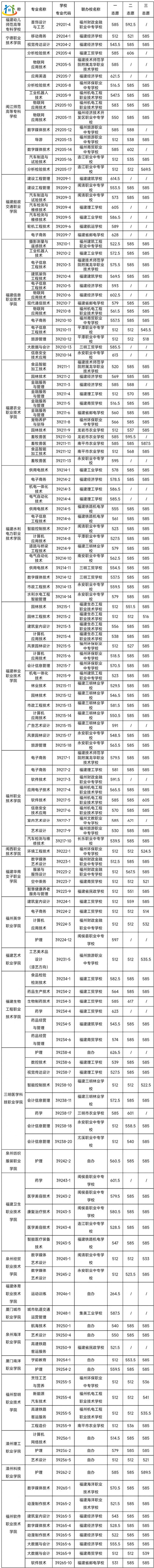 福州第二批五年制高职学校(专业)