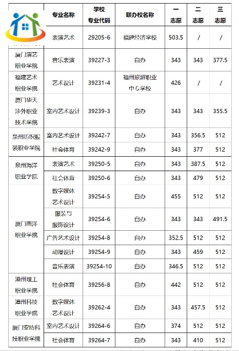福州第二批五年制高职学校
