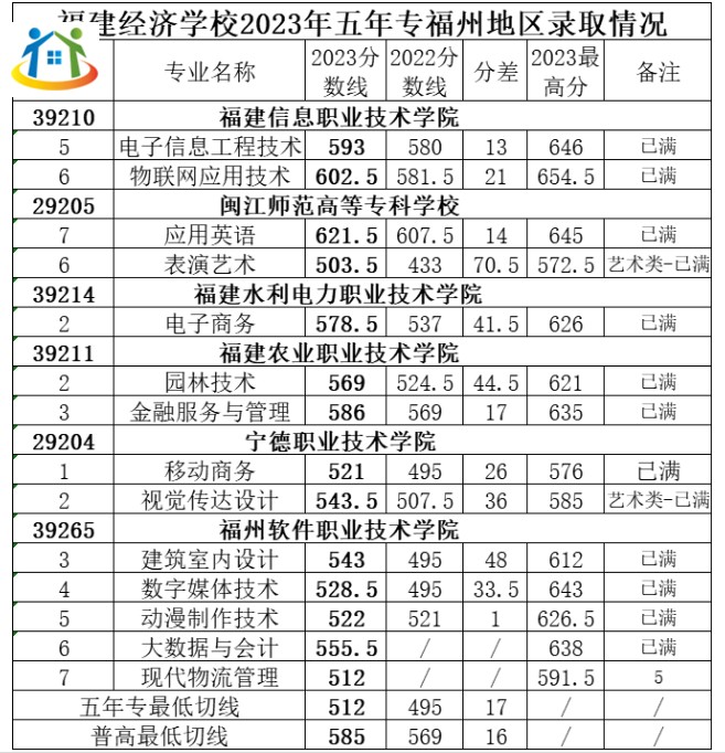 福建经济学校录取情况