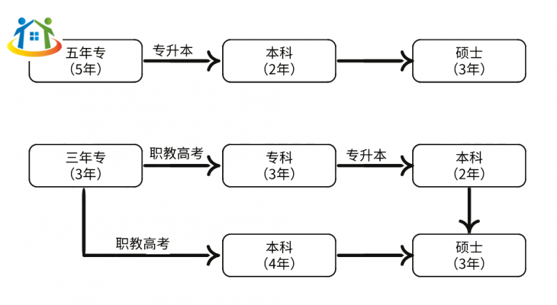 福建中职：五年专和三年专哪一类更好？
