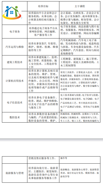 六安市职业学校2023年专业介绍