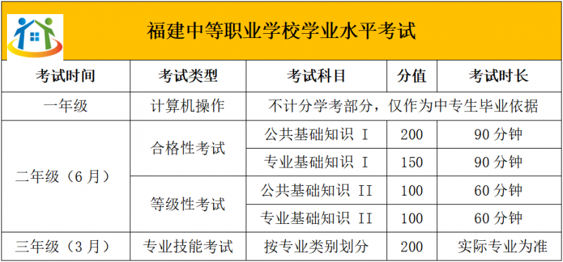 福建中职学考分值构成介绍