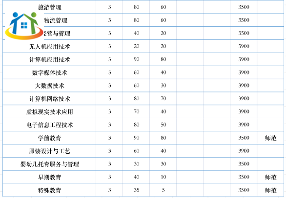 安徽城市管理职业学院2023年分类考试招生计划