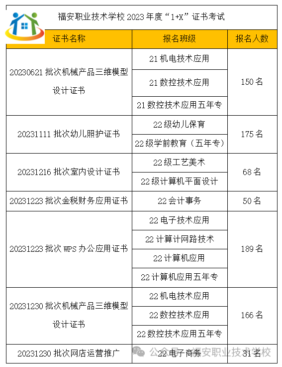福安职业技术学校2023年“1+X”职业技能等级证书考核工作圆满完成
