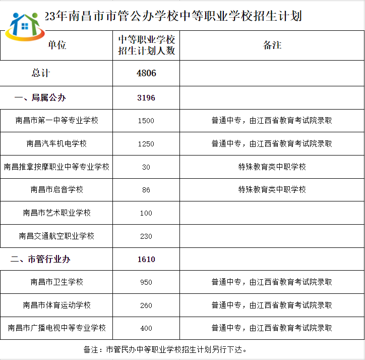 江西中职学校招生计划 江西中职学校招生计划