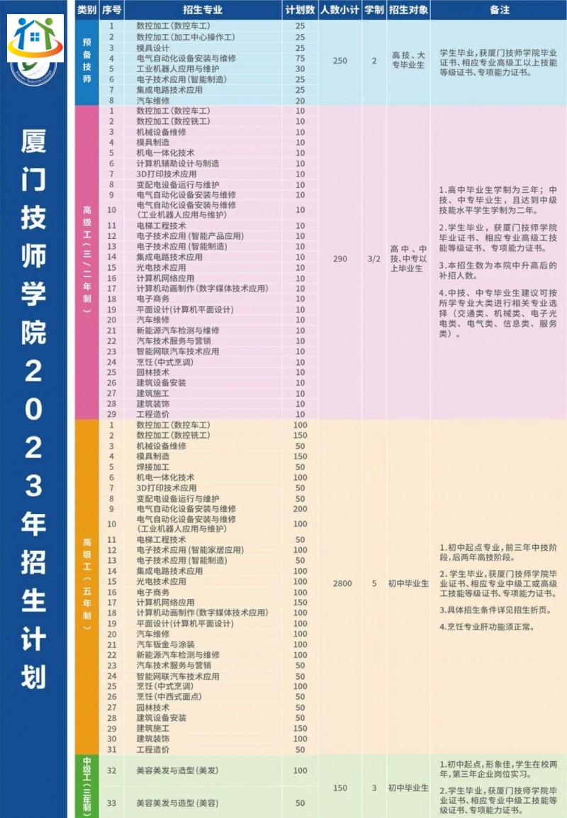 厦门技师学院2023年招生计划表