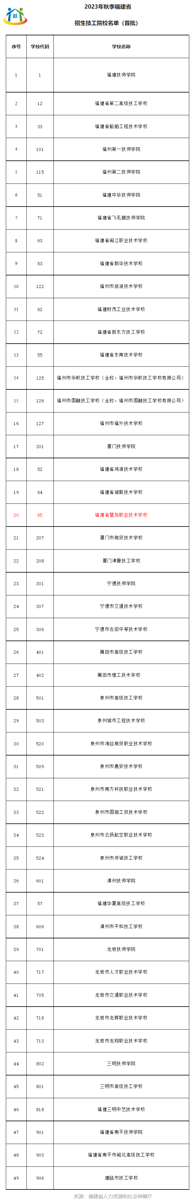2023年福建省有哪些技工学校招生？