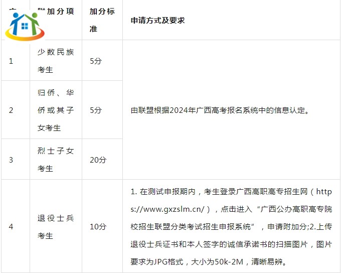 附加分项目、加分标准及申请方式