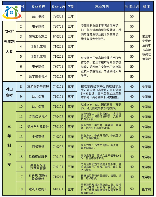 蚌埠商贸学校2023年招生计划