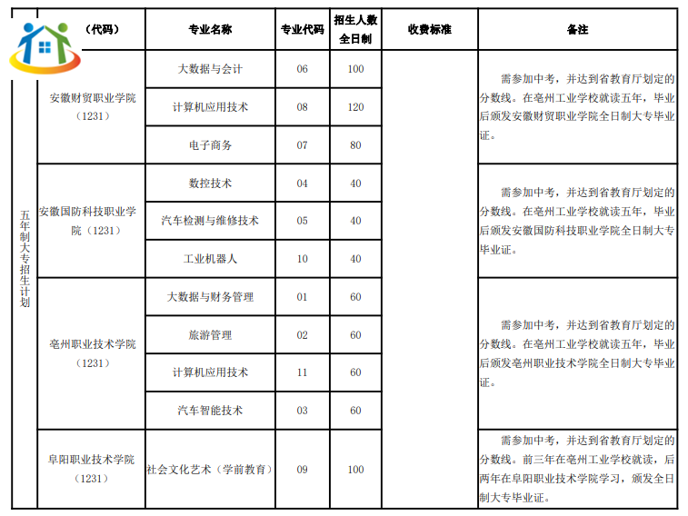 亳州工业学校2023年五年制大专招生计划
