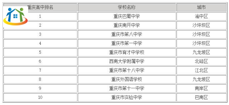 初中生速看！重庆高中前十排名学校有哪些?